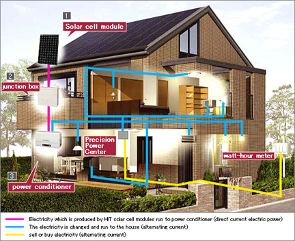 photovoltaic systems